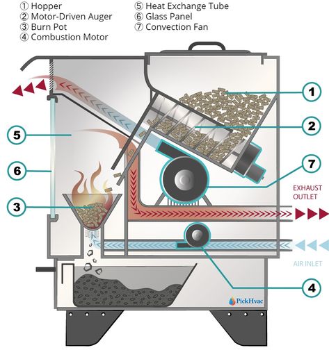 How Does a Wood Pellet Stove Work Diy Pellet Stove, Pellet Heater, Welding Idea, Pellet Burner, Pellet Stoves, Fire Pots, Wood Pellet Stoves, Butane Lighter, Wood Pellet