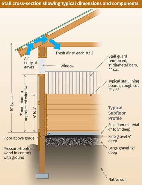 Horse Stall Floor, Basic Backyard, Horse Farm Layout, Barn Makeover, Horse Stables Design, Stall Flooring, Small Horse Barns, Horses Stuff, Boarding Facility