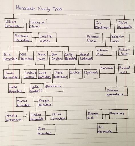 Shadow Hunter Family Tree, Shadow Hunters Family Tree, Shadow Hunter Chronicles, Herondale Family Tree, Shadowhunters Family Tree, Herondale Family, Shadowhunters Books, Cassandra Clare Quotes, Genealogy Tree