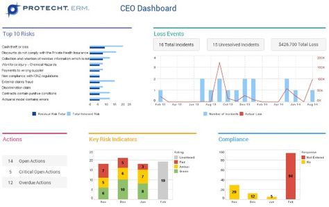 Click to Enlarge This Executive Risk Management Dashboard Example Risk Management Dashboard, Dashboard Reports, Dashboard Examples, Risk Analysis, Contract Management, Data Integrity, Create Ads, Dashboard Design, Activity Days