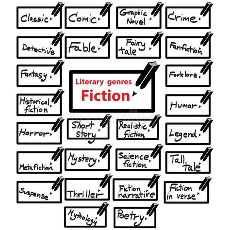 Vector icon of literary genres fiction, book vector illustration Fiction Genres, Literary Genres, Different Types Of Books, Genre Of Books, Mystery Film, Literary Theory, Literary Genre, Realistic Fiction, Mystery Science