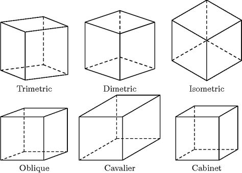 Figure 9: Parallel or perspective projections. The projections in the first row are projections where the projection plane is orthogonal to the projection direction. These projections are also named axonometric by certain authors (Gourret, 1994). The projections in the second row are oblique projections, where the projection plane is not orthogonal to the projection direction. The trimetric projection is the usual case of axonometric projection. In the dimetric projection, two of the axes are at Oblique Drawing, Space Geometry, Orthographic Projection, Orthographic Drawing, Isometric Drawing, Perspective Drawing Lessons, Arte Grunge, Vanishing Point, Drawing Exercises