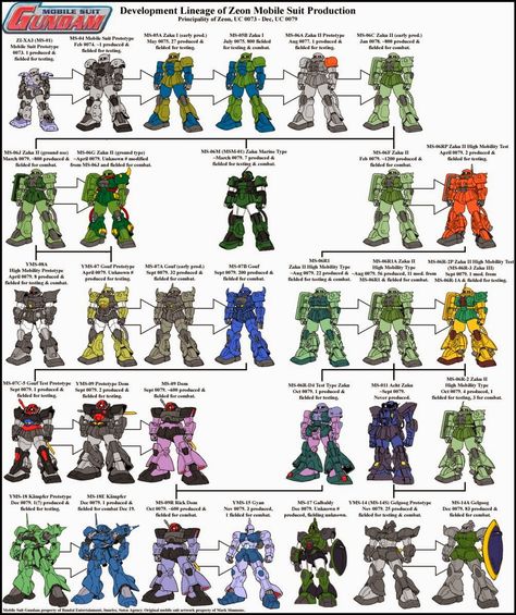 Early U.C. Zeon Mobile Suit Evolution Chart Zeon Mobile Suit, Principality Of Zeon, Earth Federation, Robot Machine, Gundam Mobile Suit, Gundam Wallpapers, Gundam 00, Gundam Custom Build, Mobile Suit Gundam