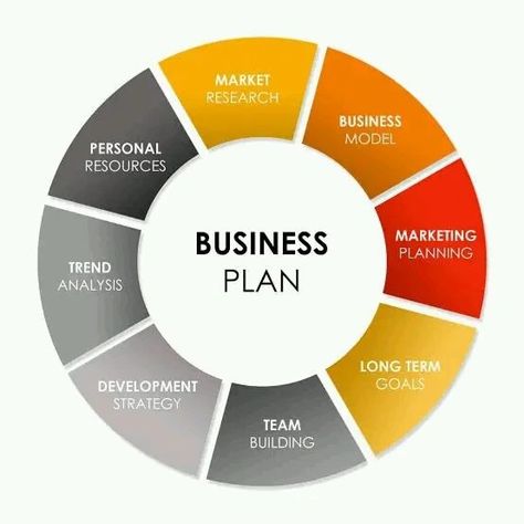 A. COMPONENTS OF A BUSINESS PLAN: A comprehensive business plan serves as a roadmap for your entrepreneurial journey. It outlines your business idea, strategies, and financial projections. Here are the key components of a business plan: 1. Executive Summary: Provides a concise overview of your business, highlighting its unique value proposition, target market, competitive advantage, and key financial projections. 2. Company Description: Describes your business concept, its legal structure,... Unique Value Proposition, Long Term Goals, Trend Analysis, Business Concept, Target Market, Executive Summary, Value Proposition, Business Idea, Describe Yourself