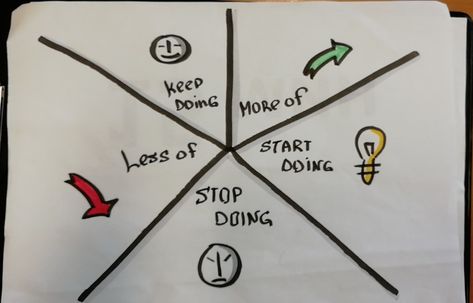 Start - Stop - Keep - More Of - Less Of #retrocpective #agile Agile Project Management, Flip Chart, Work Project, Wood Animal, Change Management, Retro Ideas, Bullet Journal Inspo, Project Management, Handmade Art