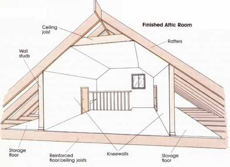 Attic Room Ideas, Attic Makeover, Garage Attic, Attic Staircase, Attic Renovation Ideas, Finished Attic, Attic Playroom, Attic Window, Attic Loft