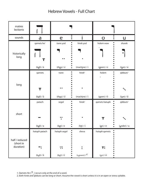 Simplified Hebrew vowel chart Hebrew Vowels Chart, Hebrew Vowels, Vowel Chart, Learning Hebrew, Hebrew Lessons, Ancient Hebrew, Hebrew Language, Learn Hebrew, Prayer Shawl