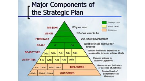 Strategic Planning Process, It Service Management, Strategic Plan, Leadership Management, Business Leadership, Change Management, Goal Planning, Strategic Planning, Leadership Development