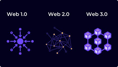 Web 1.0 Aesthetic, Web 3.0 Design, Web3.0 Design, Web 1, Tech Background, Blockchain Game, Internet Technology, World Economic Forum, Use Case