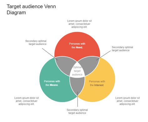 The optimal target audience is shown in the middle of this Target Audience Venn Diagram. Because they fit all three personas, this is the primary target audience. Anyone who fits two personas, such as a healthconscious mom, would be your secondary optimal target audience. Even if some people only meet one persona, they are still a target audience and must be addressed. O Target Audience Aesthetic, Venn Diagram, Diagram Architecture, Social Marketing, Media Content, Target Audience, Adaptation, Social Media Content, Engagement Pictures