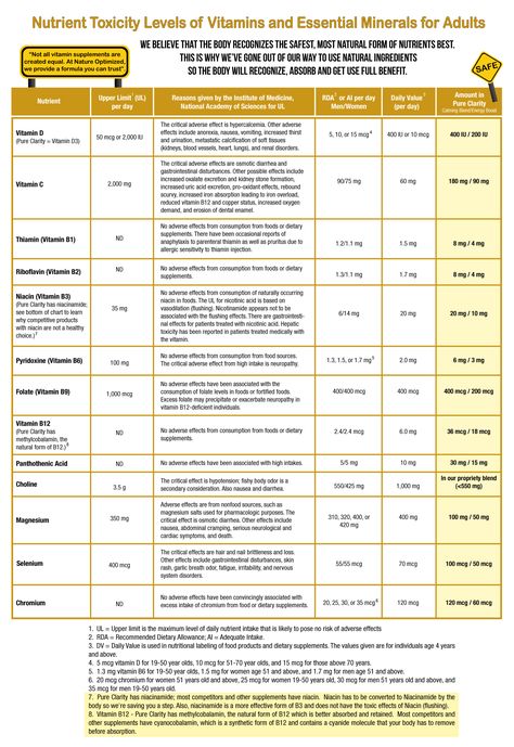 Vitamin Dosage Chart, Low Magnesium Symptoms, L Tyrosine Benefits, Gaba Supplement, Low Magnesium, Muscle Building Tips, All Vitamins, Nerve Health, L Tyrosine