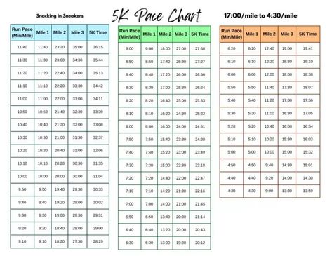 5K Pace Chart (Free PDF Download) - Snacking in Sneakers 5k Race, 5k Run, 5k Training, Running 5k, Pdf Download, Running, Sneakers