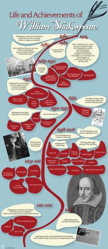 Timeline of Shakespeare's Life: Teaching Resources Tybalt Romeo And Juliet, Shakespeare Timeline, Teaching Shakespeare, Bill Hicks, Ap Literature, Display Posters, Teaching Literature, British Literature, Shakespeare Plays