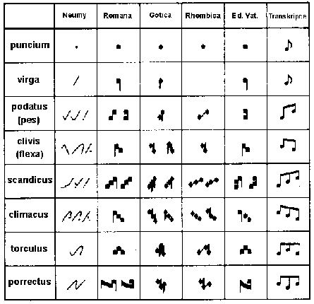 Gregorian Chant Neumes History Of Music, Music Manuscript, Ancient Music, Musical Notation, Medieval Music, Medieval Manuscripts, Music Ministry, Early Music, Music Teaching