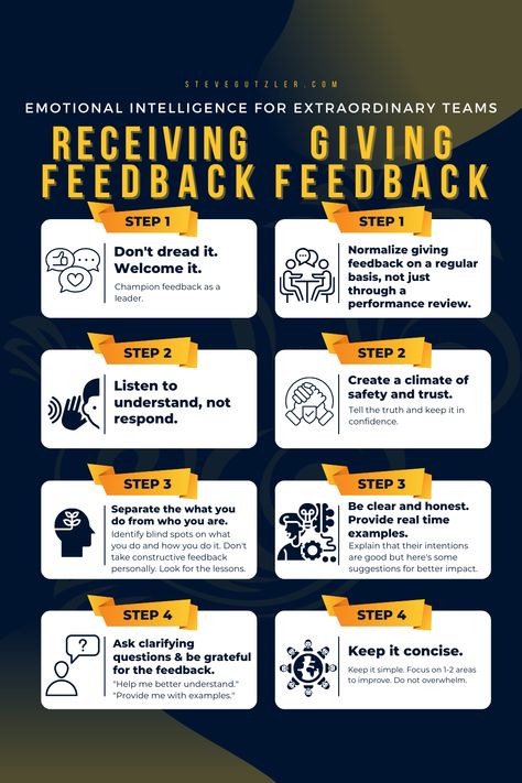 Giving Feedback, Corporate Leadership, Giving Feedback To Boss, Positive Work Culture, Team Leader Tips, Receiving Feedback Quotes, How To Give Feedback, Performance Management, How To Give Feedback At Work