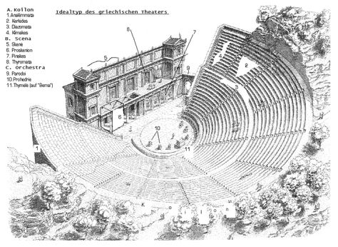 The theatre of Ancient Greece, or ancient Greek drama, is a theatrical culture that flourished in ancient Greece between 550 BC and 220 BC. The city-state of Athens, which became a significant cultural, political, and military power during this period, was its centre, where it was institutionalised as part of a festival called the Dionysia, which honoured the god Dionysus. Tragedy (late 6th century BC), comedy (486 BC), and the satyr play were the 3 dramatic genres to emerge there. Theatre Drawing, Archaeology For Kids, Ancient Theatre, Greek Buildings, Ancient Greek Theatre, Greek Theater, Teaching Theatre, Greek Theatre, Theater Architecture