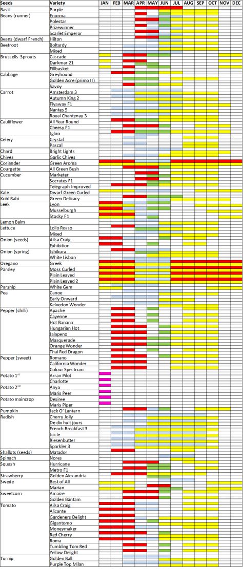 Garden Calendar Seed Planting Calendar, Seed Starting Calendar, Vegetable Planting Calendar, Gardening Calendar, Growing Calendar, Allotment Ideas, Planning Garden, Planning A Garden, Plant Vegetables