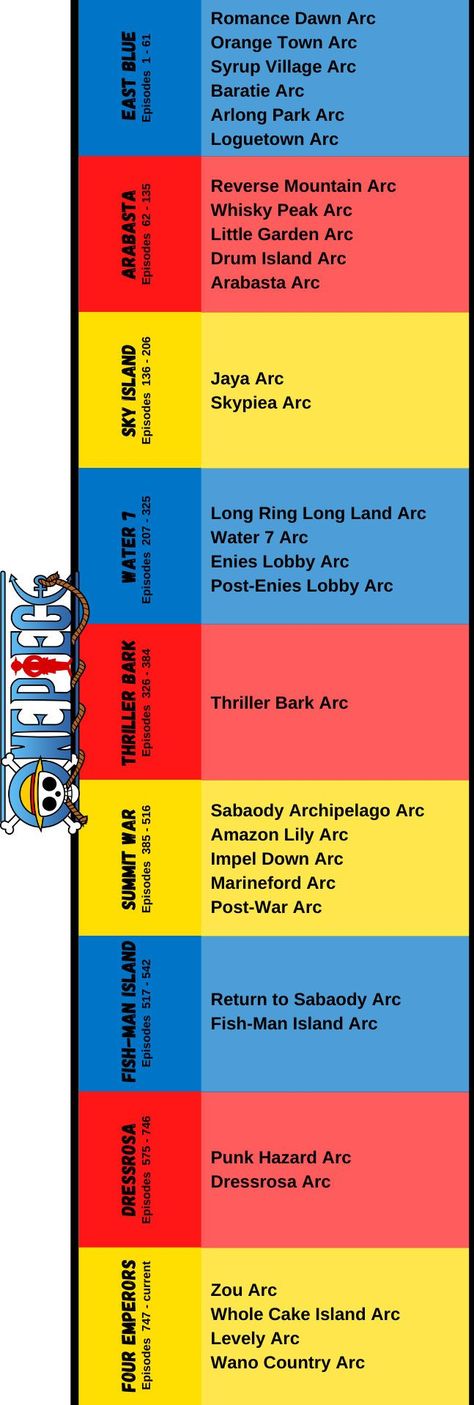 Here you go, a list and breakdown of the One Piece arcs and sagas 😎 I made it for a blog post I did, but wanted to share it separately too 😁 One Piece Timeline, One Piece All Arcs, How To Watch One Piece In Order, One Piece Arcs List With Episode, One Piece Username Ideas, One Piece Arcs List, One Piece Characters Names, One Piece Arcs, One Piece Episode 1