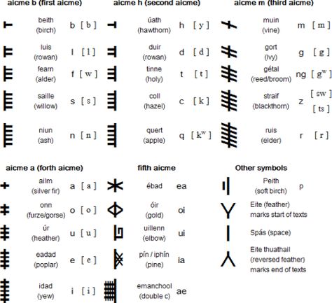 Ogham runes Ogham Tattoo, Leprechaun Tattoos, Celtic Symbols And Meanings, Ogham Alphabet, Ancient Alphabets, Pagan Magic, Vikings Tattoo, Celtic Gods, Writing Systems