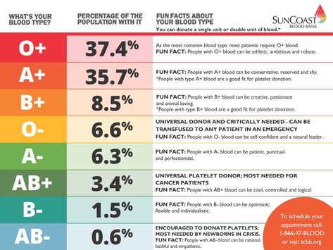 B Blood Type, B Positive Blood Type, Food For Blood Type, A Negative Blood, Eating For Blood Type, O Positive Blood, Blood Type Personality, Rarest Blood Type, Ab Blood Type