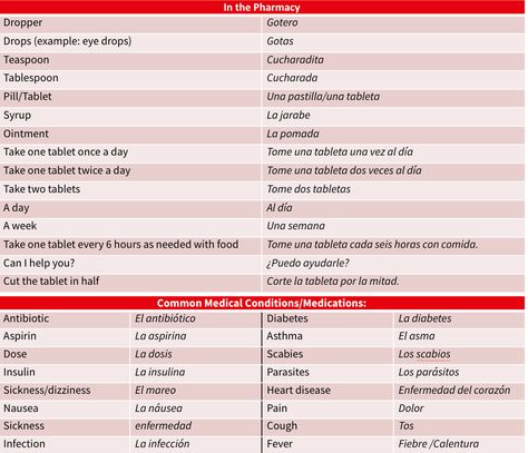 Medical Spanish For Nurses, Spanish Medical Phrases, Spanish Medical Terminology, Spanish Swear Words, Medical Spanish, Spanish For Beginners, Nursing School Organization, Medical Symptoms, Spanish Words For Beginners