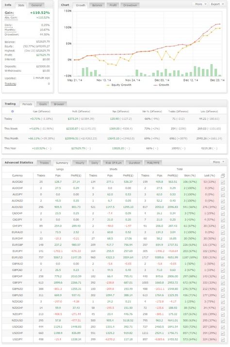 150650 #PAMM in #Liteforex #CrowdfundingforInvestors #profit min 2% monthly, see the performance in: http://www.myfxbook.com/members/eddyquemasignals/mt4-150650/1078372, for #invest:  http://www.liteforex.com/asset-investment/pamm-monitoring/account/150650/ Investment, Accounting, Bullet Journal