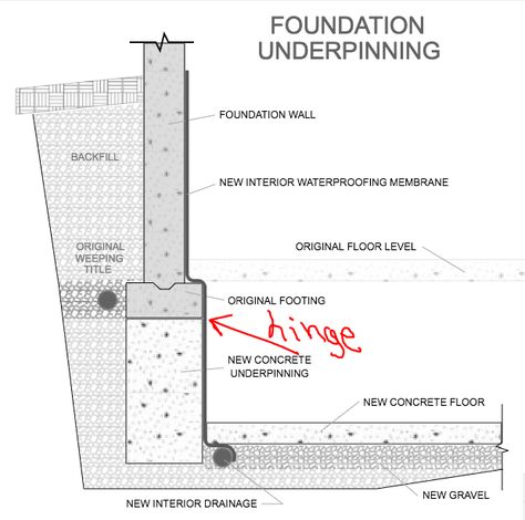 Underpinning wall hinge - Foundation engineering - Eng-Tips Underpinning House, Diy Basement Ideas, Footing Foundation, Foundation Engineering, Architecture Boards, Building Engineering, Basement Construction, Brick Face, Deep Foundation