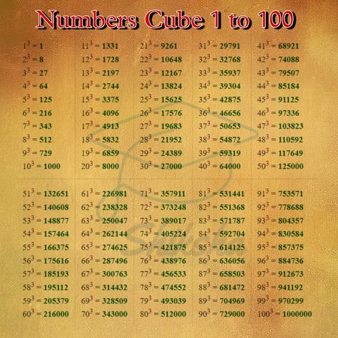 Cubes 1 to 100 cubes 1 to 50 cube root of Numbers Cube And Cube Roots Chart 1 To 30, Table Of Cubes From 1 To 100, Cube Root Table 1-100, Cube Table Math, Cube Roots Chart 1 To 30, Basic Math Formula Chart, Square Root Table 1-100, Cube Roots Chart, Banking Notes