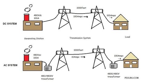 Ac Vs Dc Current, Engineering Project Ideas, Basic Electrical Engineering, Chore List For Kids, Ac Circuit, Ac Wiring, Home Engineering, Open Source Hardware, Electronics Engineering