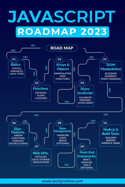 JavaScript is a widely-used programming language that is primarily used for creating interactive and dynamic web applications. It can be executed within web browsers, making it an essential tool for front-end web development. JavaScript can also be used on the server-side (with technologies like Node.js) to create back-end web applications . #javascript #Javascriptroadmap #javascriptnotes #techprofree Javascript Learning Roadmap, Javascript Web Design, Javascript Roadmap, Javascript Tricks, Javascript Tutorial, Front End Developer, Javascript Code, Coding Websites, Web Development Programming
