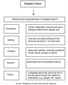 realistic-fiction info chart Realistic Fiction Writing, Genre Study, Writing Organization, Third Grade Writing, Realistic Fiction, 4th Grade Writing, Writers Workshop, Third Grade Reading, Writing Instruction