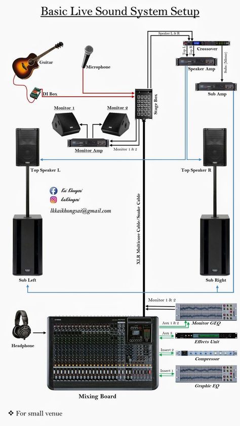 Live Sound System Setup, Sound System Setup, Sound System Design, Live Sound Mixing, Akordy Na Ukulele, Sound Setup, Live Sound System, Music Basics, Recording Studio Equipment