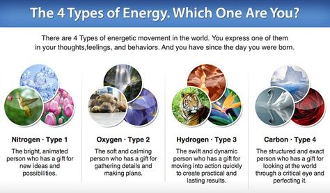 Energy Profiling is a unique personality test online that not only assesses personality traits, but also your behavior, thought and feeling processes, body language and physical characteristics to reveal the true you. It's categorizes people into one of four types based on our natural expression in human nature. Learning this information will naturally bring more harmony, success, abundance, and prosperity into your life and all of your relationships. Energy Profiling, Types Of Energy, Dressing Your Truth, Carol Tuttle, Parenting Preteens, Live Your Truth, Seasonal Color Analysis, Assessment Tools, Be Organized