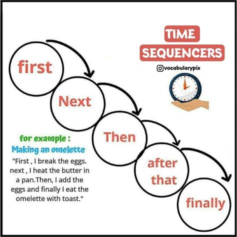 The English Masters on Instagram: “Time sequencers @vocabularypix . #english #learnenglish #englishtips” Time Sequencers In English, Connectors English, English Classes For Kids, Pronunciation English, Basic English Grammar Book, English Grammar Book, Grammar Vocabulary, English Exercises, Visual Thinking