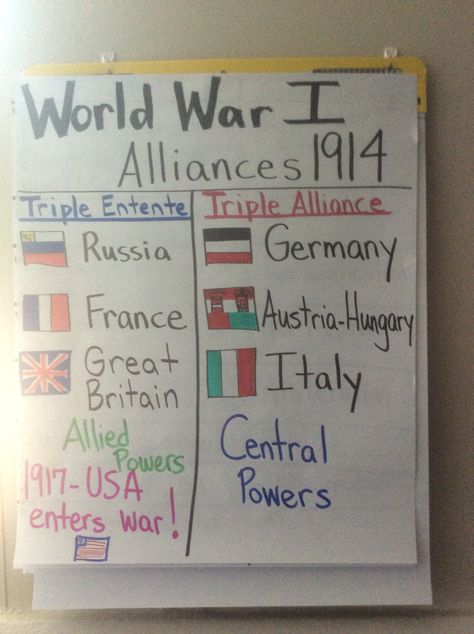 WWI alliance anchor chart 5th grade Ww1 Anchor Chart, Us History Anchor Charts High School, Us History Anchor Charts, Dream Teacher, 7th Grade Social Studies, Social Studies Lesson Plans, Social Studies Education, Social Studies Notebook, American History Lessons