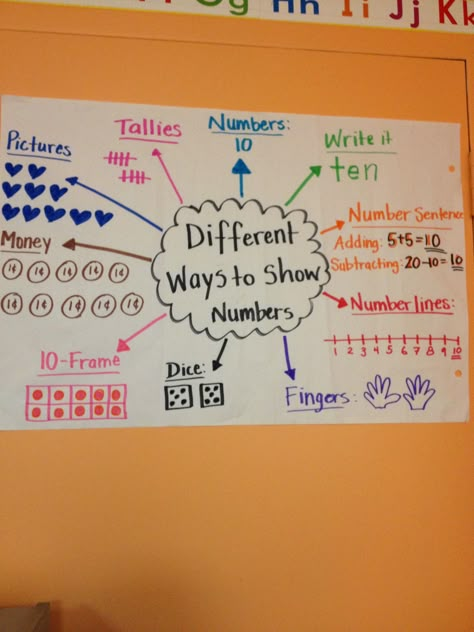 Different ways to represent the same number....perfect for next to your Calendar! 2nd Grade Math Wall, Representing Numbers, 3 Digit Addition, Kindergarten Anchor Charts, Elementary Math Classroom, Math Charts, Classroom Anchor Charts, Eureka Math, Math Talk