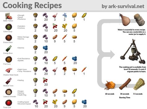 ARK Survivors can now experience the one-week-only “Eggcellent Adventure” Event! Ark Video Game, Ark Recipes, Ark Survival Evolved Tips, Game Ark Survival Evolved, Ark Ideas, Ark Survival Evolved Bases, Game Ark, Recipe Calculator, Supper Tonight