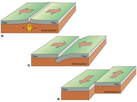 Divergent Drawings, Continental Drift Theory, Magic Particles, Gt Continental, Plate Tectonic Theory, Plate Boundaries, Plate Drawing, School Border, Tectonic Plates