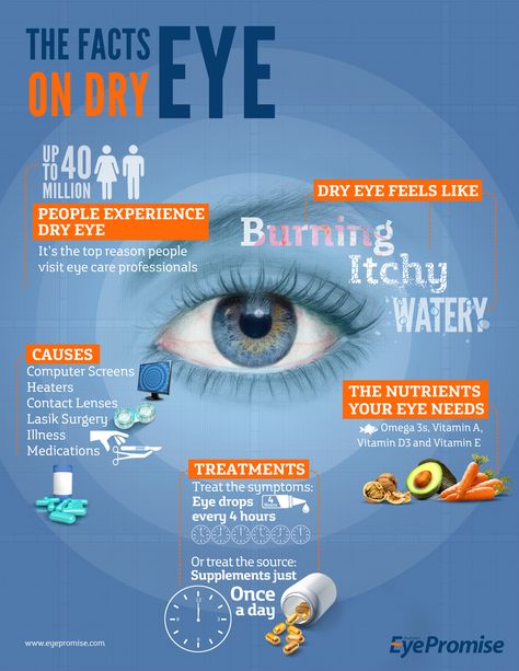 .http://fortcollinsfamilyeyecare.com/ Fort Collins Family Eye Care & Vision Center serving the community for over 40 years! We dont rush exams,  we take the time to offer in depth exams to benefit our patients! Answers and solutions! #eyecare #eyehealth #fortcollins #colorado #family #friendly #healthyeyes #exam #fcfec #feastyoureyes Dry Eyes Causes, Dry Eye Symptoms, Eye Facts, Lasik Surgery, Dry Eye, Healthy Eyes, Eyes Problems, Eye Doctor, Healthy Routine