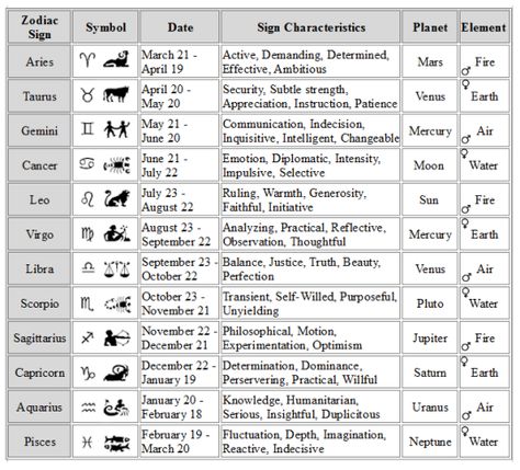 Pagan Correspondences, Planets Elements, Astrology Witch, Chinese Numerology, Astrology Houses, My Text, Zodiac Characteristics, Zodiac Signs Symbols, Zodiac Elements