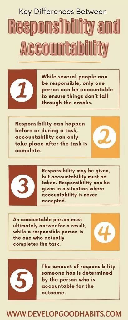 Responsibility At Work, Accountability Quotes Workplace, Accountability At Work, Accountability And Responsibility, Teaching Accountability, Manager Responsibilities, Accountability In The Workplace, What Is Accountability, Quotes About Accountability Take Responsibility