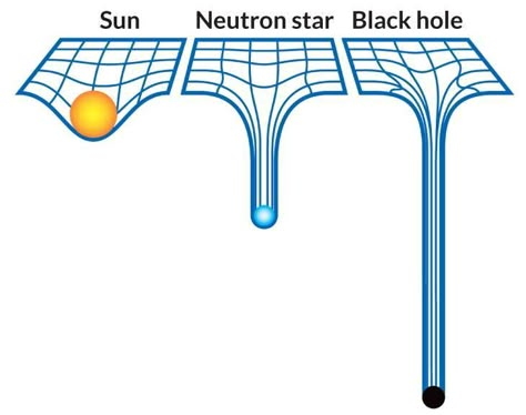 Astronomy Facts, Astronomy Science, Neutron Star, General Relativity, Space Facts, Physics And Mathematics, Quantum Physics, Science Facts, Space Time