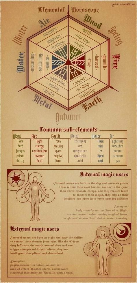 Magic System, Elemental Magic, 카드 디자인, 판타지 아트, Spell Book, Book Of Shadows, Writing Inspiration, The Words, Runes