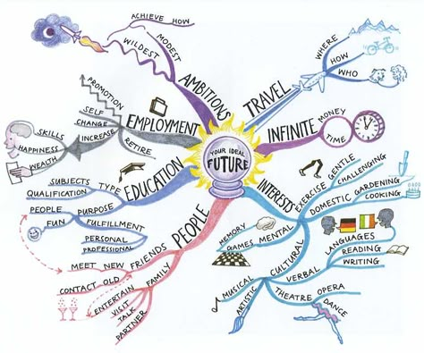 Mind Maps in Action : Sample Hand-drawn Map from Tony Buzan    Tony Buzan is the person who really put these things "on the map"! Note the use of images, color, and other graphic elements to get both sides of the brain engaged. Gallup Strengthsfinder, Mind Maping, Mind Map Examples, Creative Mind Map, Mind Map Art, Alfabet Font, Mind Map Design, Hand Drawn Map, Life Map