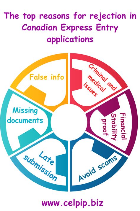 Express Entry is the fastest and most popular way for foreigners who want to start a new life in Canada to get permanent residency. The Canadian government wants to bring in 266,210 permanent residents through business pathways this year alone. Many of these pathways are run by Express Entry. Here are the seven most common reasons Express Entry forms are turned down. Permanent Resident Canada, Canadian Permanent Residency, Federal Government Contracting, Canada Work Permit Visa, Immigrating To Canada, Moving To Canada, Financial Stability, Reference Letter, Letter Of Recommendation