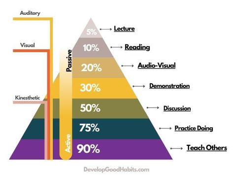 The Learning Retention Pyramid: A Simple Guide Long Term Memory Tips, Learning For Adults, Learning Pyramid, Self Directed Learning, Peer Tutoring, Quotes About Learning, Skills Quote, Study Effectively, Quotes Learning