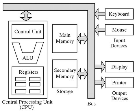 Von Neumann architecture (VNA) is a reference model for computer, according to which a common memory both for the computer program instructions and other data is hold. John Von Neumann, Printer Storage, Assembly Language, Computer Architecture, Electrical Symbols, Computer Learning, Central Processing Unit, Engagement Marketing, Output Device