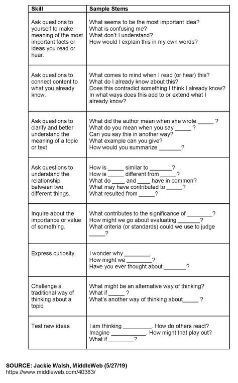 Teaching Students How to Ask Productive Questions | Edutopia Lead Teacher, Teaching Character, High School Art Lesson Plans, Argumentative Writing, Higher Order Thinking Skills, Teacher Must Haves, Classroom Expectations, Research Skills, Instructional Strategies