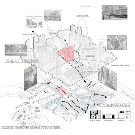 Toffu | Architecture on Instagram: "🧋💻 Site Analysis⁠ Diagram posted by @jordan_yeo_⁠ ✍️ Architecture and Urban Site Analysis⁠ ⁠ Through the studio’s theoretical framework of Made in Tanjong Pagar, a taxonomy of urban spatial types is documented to understand the diverse urban conditions in Tanjong Pagar. In the analysis, I was particularly interested in the HVAC typologies because of how this ubiquitous object can afford the urban fuctionings but has also led to the urban decay of Tanjong Pagar. My project characterized the HVAC typologies as dead spaces that are discrete, isolated, energy-intensive, sensorial revolting, and spatially segregative. The term dead space will also accommodate other forms of infrastructure such as carparks and car lanes. So in response, my project seeks to t Site Analysis Climate Architecture, Spatial Analysis Architecture, Energy Diagram Architecture, Urban Density Diagram, Site Analysis Architecture Portfolio, Sit Analysis Architecture, Building Site Analysis, Spatial Diagram Architecture, Site History Analysis Architecture