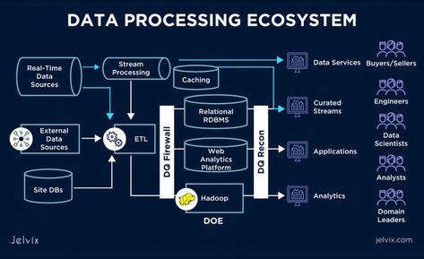 Data-Driven Decision Making, Jelvix blog What Is Data, Decision Making Process, Customer Behaviour, Business Performance, Data Services, Predictive Analytics, Data Analyst, Data Processing, Data Analysis